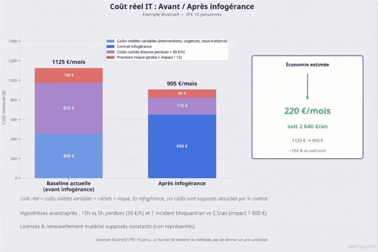 infogérance comparaison du coût it réel mensuel avant et après (coûts directs, coûts cachés, provision risque)